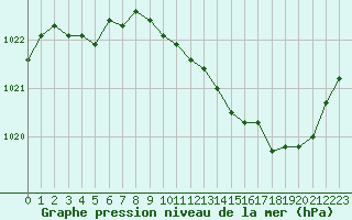 Courbe de la pression atmosphrique pour Langres (52) 