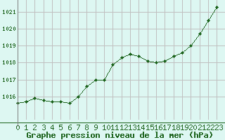 Courbe de la pression atmosphrique pour Bergerac (24)