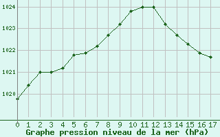 Courbe de la pression atmosphrique pour Saffr (44)