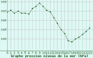 Courbe de la pression atmosphrique pour Evreux (27)