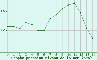 Courbe de la pression atmosphrique pour Perpignan Moulin  Vent (66)