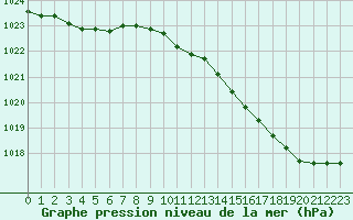 Courbe de la pression atmosphrique pour Albert-Bray (80)