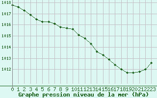 Courbe de la pression atmosphrique pour Blois (41)