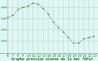 Courbe de la pression atmosphrique pour Guret (23)