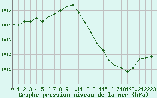 Courbe de la pression atmosphrique pour Dijon / Longvic (21)