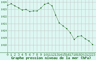 Courbe de la pression atmosphrique pour Saint-Vran (05)