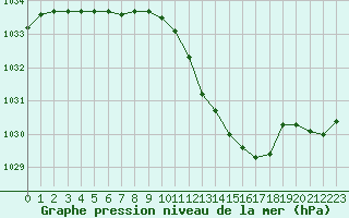 Courbe de la pression atmosphrique pour Le Luc (83)