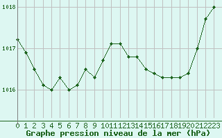 Courbe de la pression atmosphrique pour Lhospitalet (46)