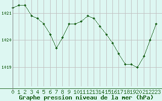 Courbe de la pression atmosphrique pour Saint-Clment-de-Rivire (34)
