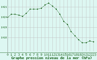 Courbe de la pression atmosphrique pour Mazres Le Massuet (09)