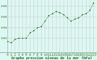 Courbe de la pression atmosphrique pour Guret (23)