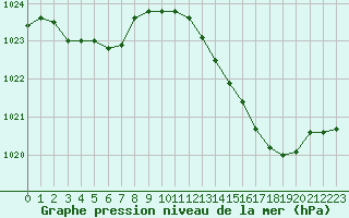 Courbe de la pression atmosphrique pour Boulaide (Lux)