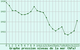 Courbe de la pression atmosphrique pour Belfort-Dorans (90)