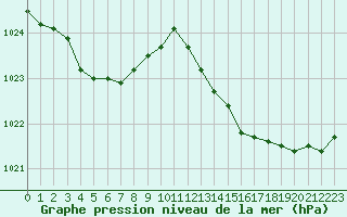 Courbe de la pression atmosphrique pour Cavalaire-sur-Mer (83)