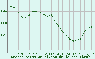 Courbe de la pression atmosphrique pour Bellefontaine (88)