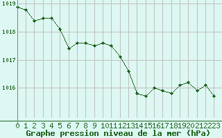 Courbe de la pression atmosphrique pour Le Luc (83)