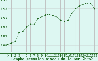 Courbe de la pression atmosphrique pour Aubenas - Lanas (07)