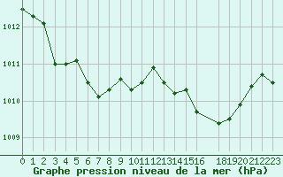 Courbe de la pression atmosphrique pour Cap Corse (2B)