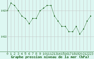 Courbe de la pression atmosphrique pour Trgueux (22)