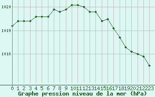 Courbe de la pression atmosphrique pour Boulogne (62)