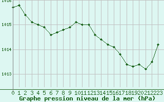 Courbe de la pression atmosphrique pour Saint-Georges-d