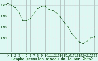 Courbe de la pression atmosphrique pour Ste (34)