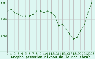 Courbe de la pression atmosphrique pour Montauban (82)