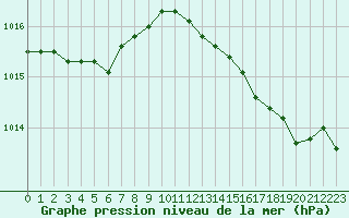 Courbe de la pression atmosphrique pour Monts-sur-Guesnes (86)