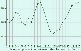 Courbe de la pression atmosphrique pour Montauban (82)