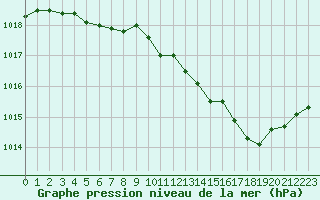 Courbe de la pression atmosphrique pour Villacoublay (78)