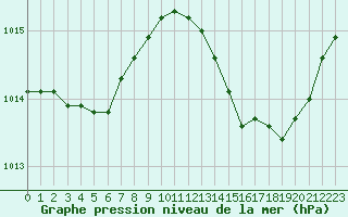 Courbe de la pression atmosphrique pour Narbonne-Ouest (11)