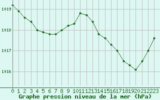 Courbe de la pression atmosphrique pour Albi (81)