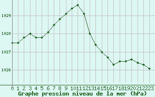 Courbe de la pression atmosphrique pour Hyres (83)