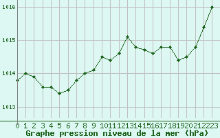 Courbe de la pression atmosphrique pour Sanary-sur-Mer (83)