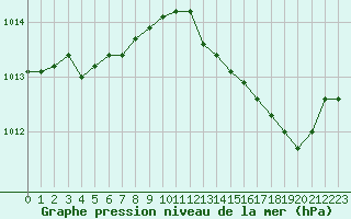 Courbe de la pression atmosphrique pour Bellefontaine (88)