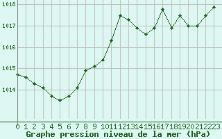 Courbe de la pression atmosphrique pour Renwez (08)