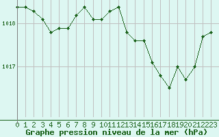 Courbe de la pression atmosphrique pour Ile Rousse (2B)