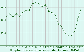 Courbe de la pression atmosphrique pour Le Luc - Cannet des Maures (83)