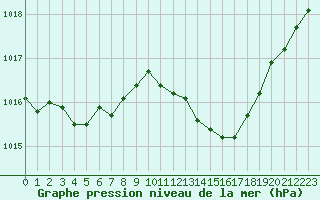 Courbe de la pression atmosphrique pour Grasque (13)