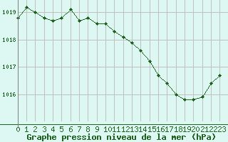Courbe de la pression atmosphrique pour Nancy - Ochey (54)