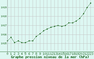 Courbe de la pression atmosphrique pour Caen (14)
