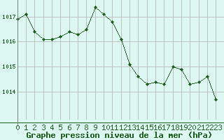 Courbe de la pression atmosphrique pour Cap Pertusato (2A)