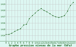 Courbe de la pression atmosphrique pour Douzens (11)