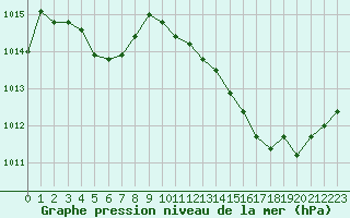 Courbe de la pression atmosphrique pour Cerisiers (89)