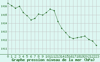 Courbe de la pression atmosphrique pour Puissalicon (34)