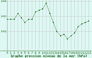 Courbe de la pression atmosphrique pour Ste (34)