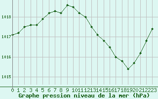 Courbe de la pression atmosphrique pour Orange (84)