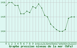 Courbe de la pression atmosphrique pour Les Pennes-Mirabeau (13)
