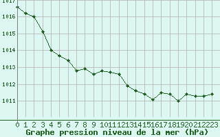 Courbe de la pression atmosphrique pour Cap Bar (66)