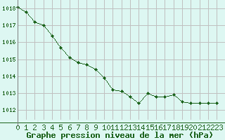 Courbe de la pression atmosphrique pour Dieppe (76)